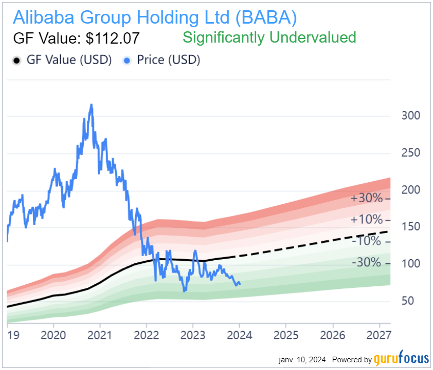 Graphique de valorisation d'Alibaba Group Holding