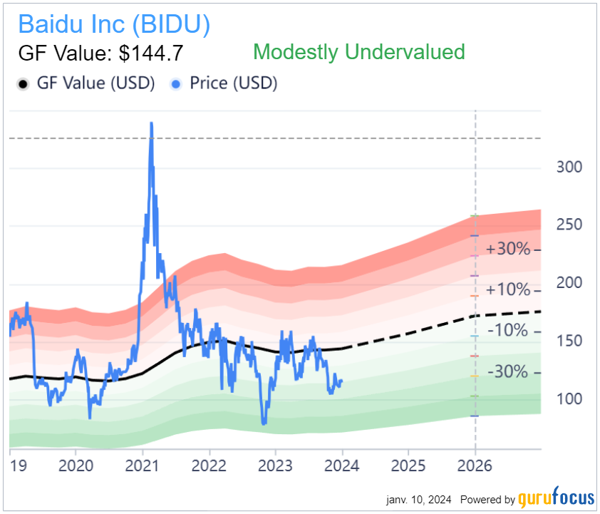 Graphique de valorisation de Baidu