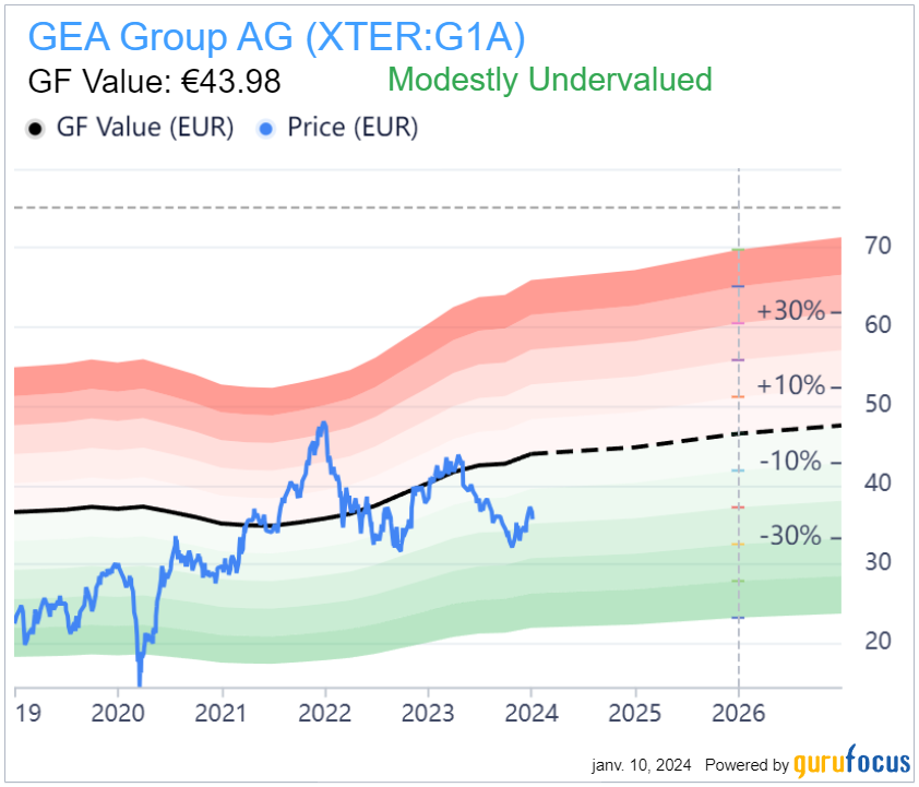 Graphique de valorisation de GEA Group