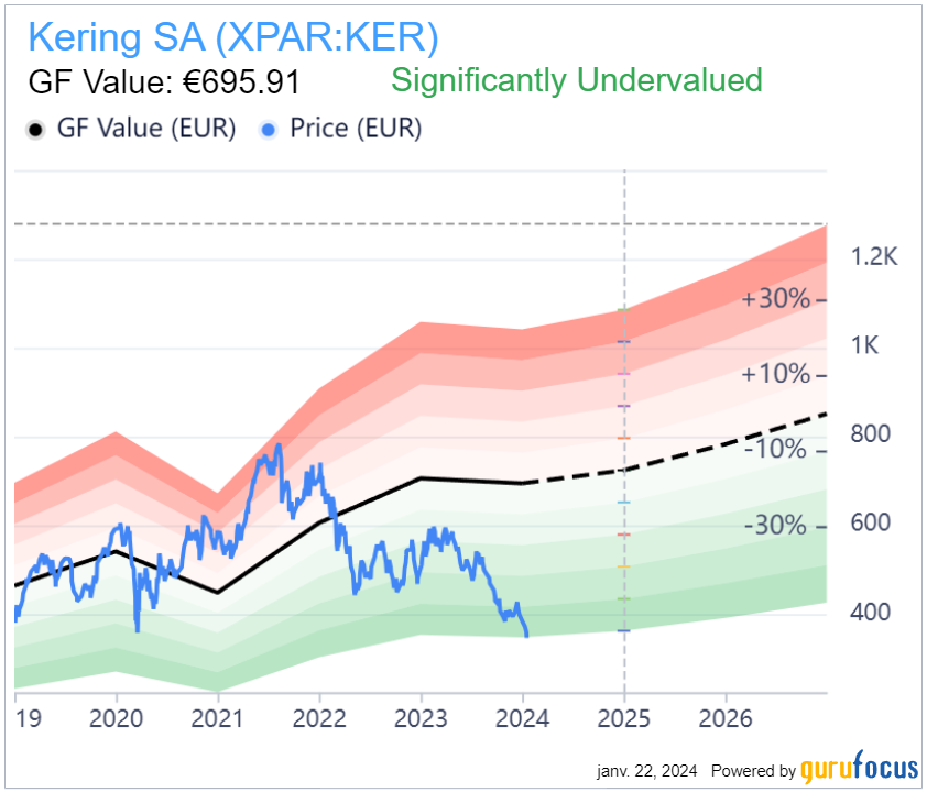 Graphique Gurufocus de Kering