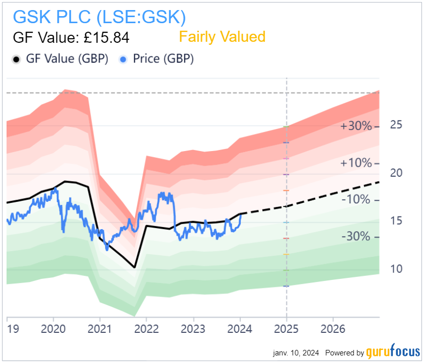 Graphique de valorisation de GSK