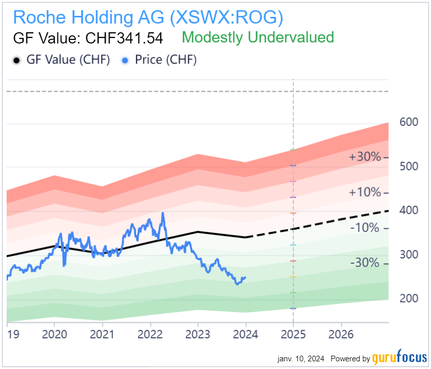 Graphique de valorisation de Roche Holding