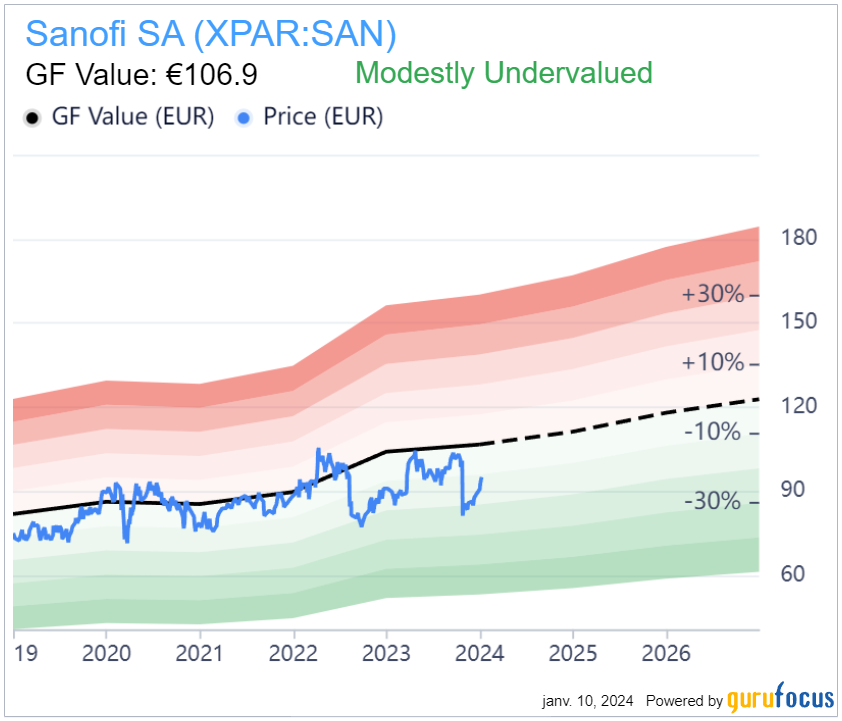 Graphique de valorisation de Sanofi