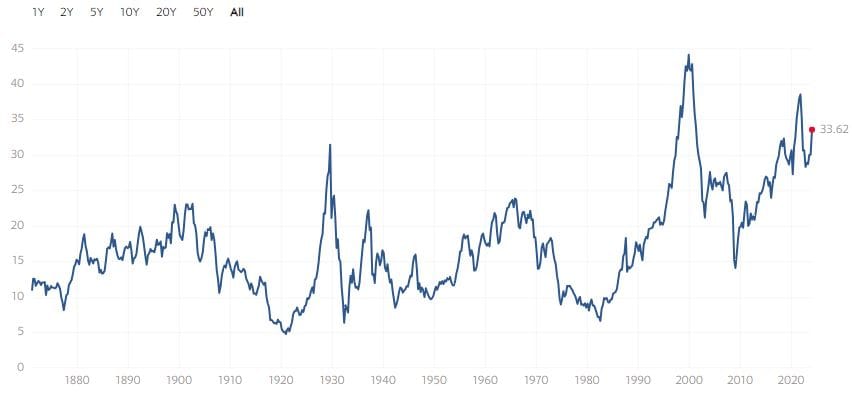 Le ratio CAPE de 1870 à nos jours.