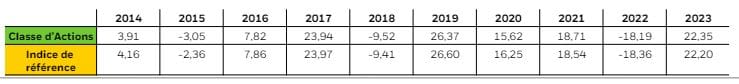 Quels sont les 2 meilleurs ETF Monde ?