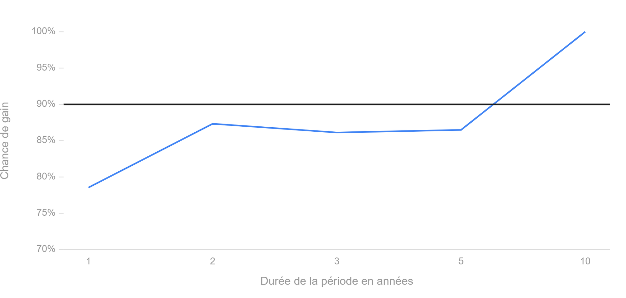 Quels sont les 2 meilleurs ETF Monde ?