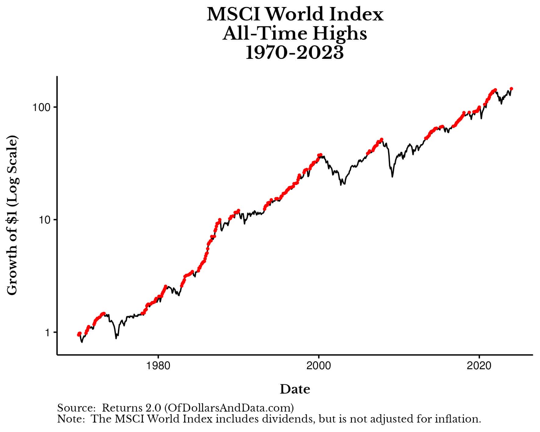 Faut-il acheter des ETF sur des sommets historiques?