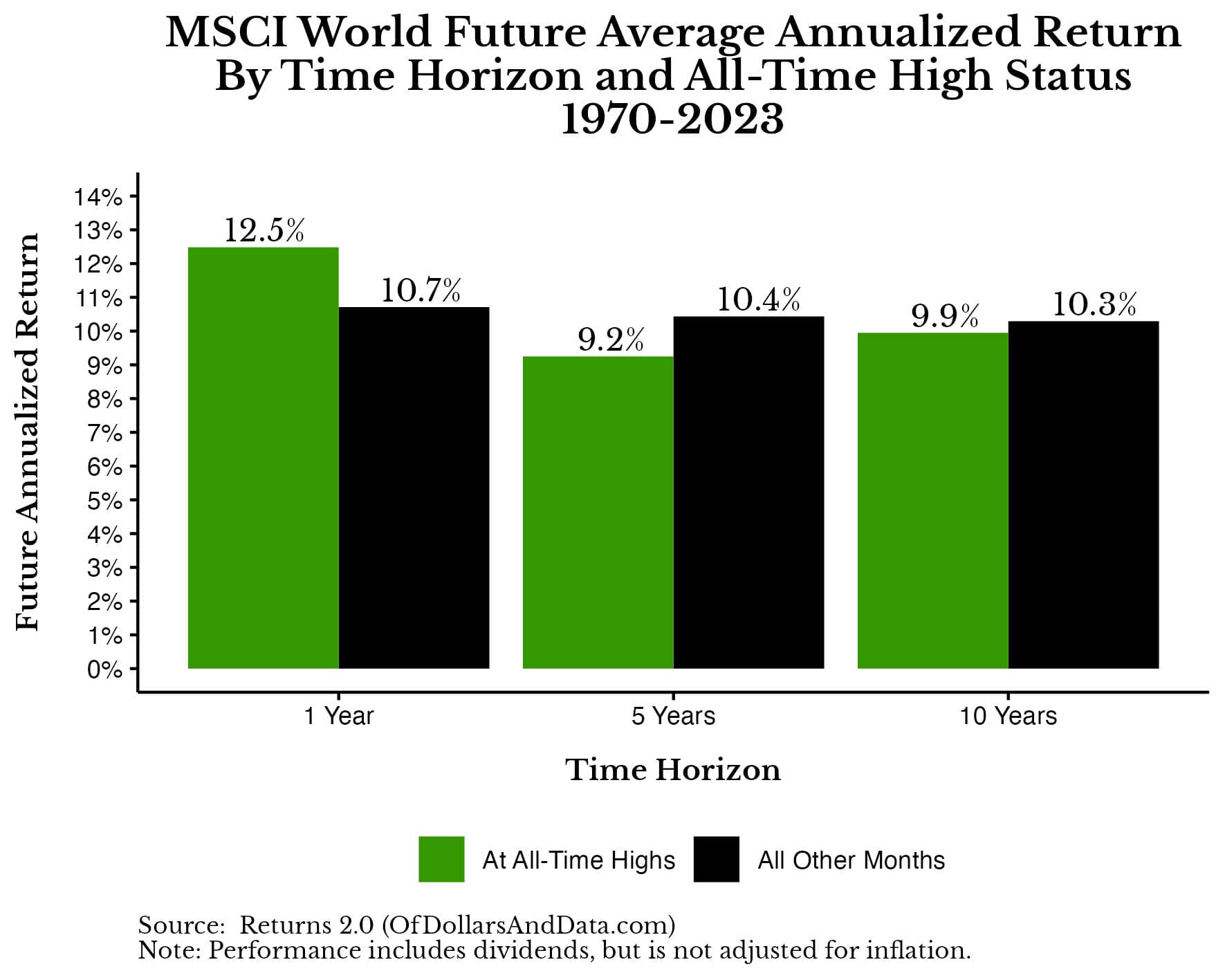 Les rendements du MSCI World sur 1 an, 5 ans et 10 ans