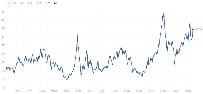 Le P/E de Shiller