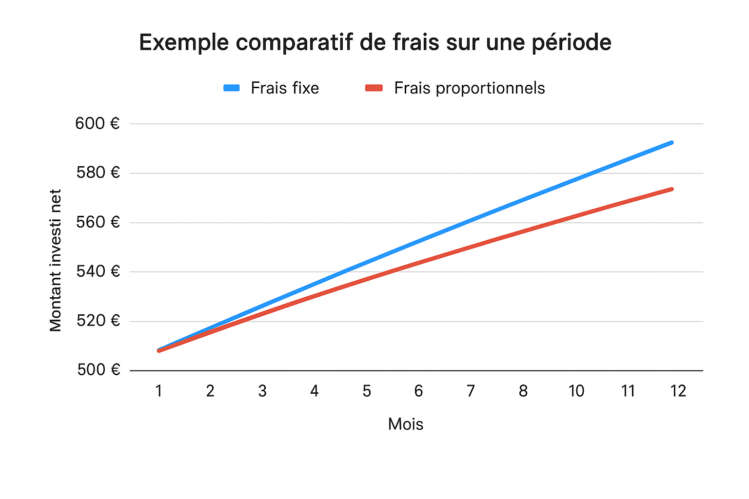 Frais fixes vs frais proportionnels