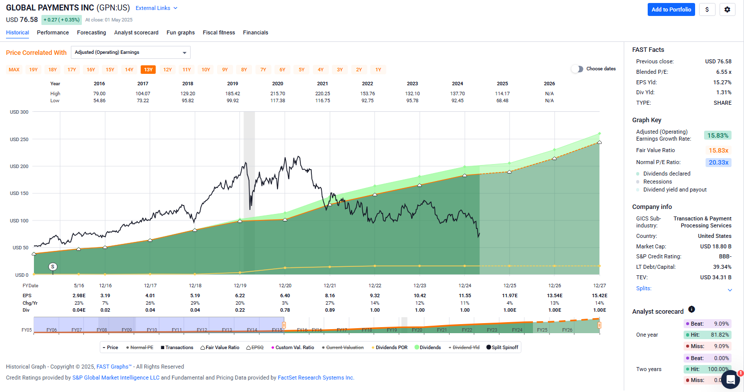 Analyse de Global Payments par FAST Graphs.