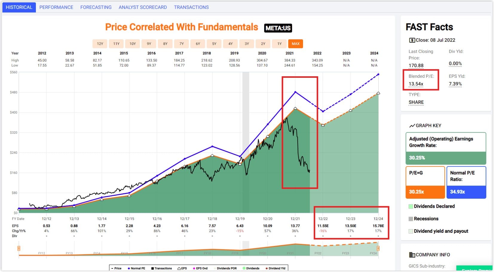 Analyse FAST Graphs de Meta.