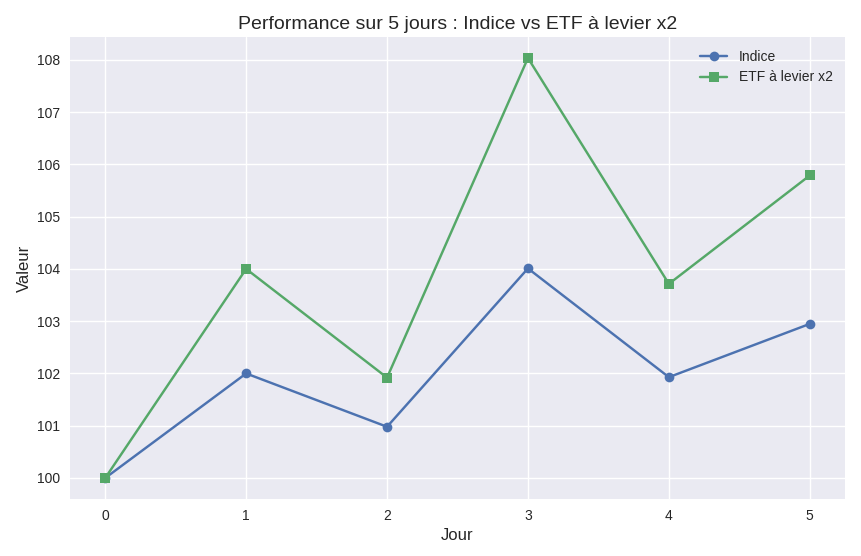 ETF normal vs ETF à levier x2
