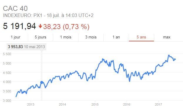 CAC40 sur cinq ans