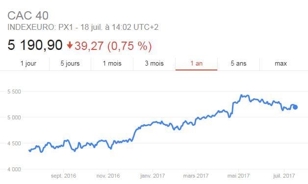 CAC40 sur un an