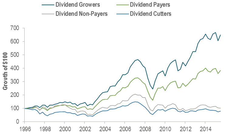 Comparaison entre des portefeuilles à dividendes et des portefeuilles classiques