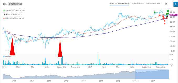 Golden cross sur le BEL20