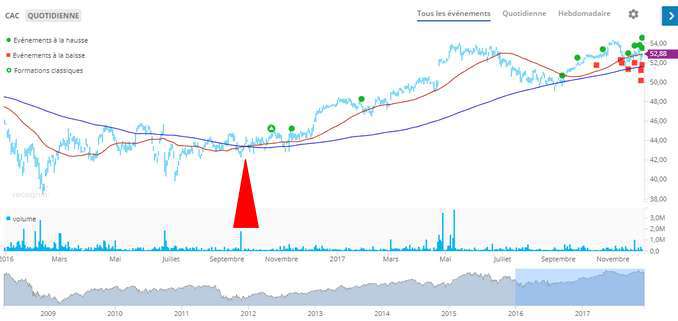 Golden Cross sur le CAC40