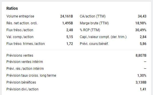 Les ratios d'une action sur DEGIRO