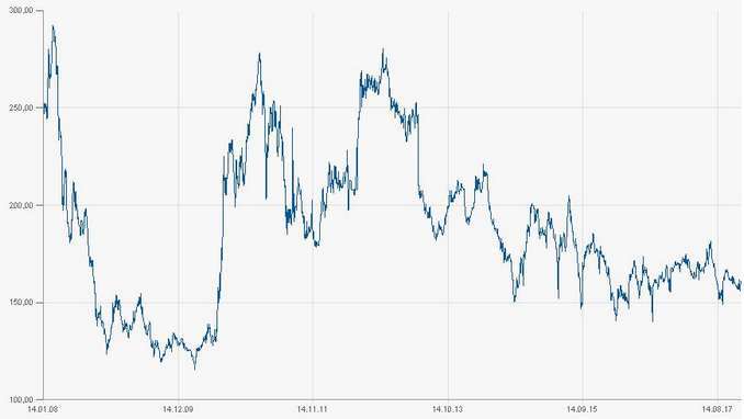 Investir dans les cérérales - Graphique sur le prix du blé