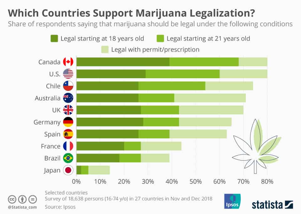 Liste des pays qui supportent la légalisation du Cannabis à usage récréatif