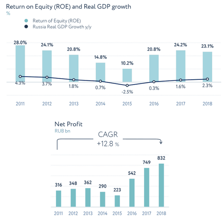 Return On Equity et bénéfice net de Sberbank