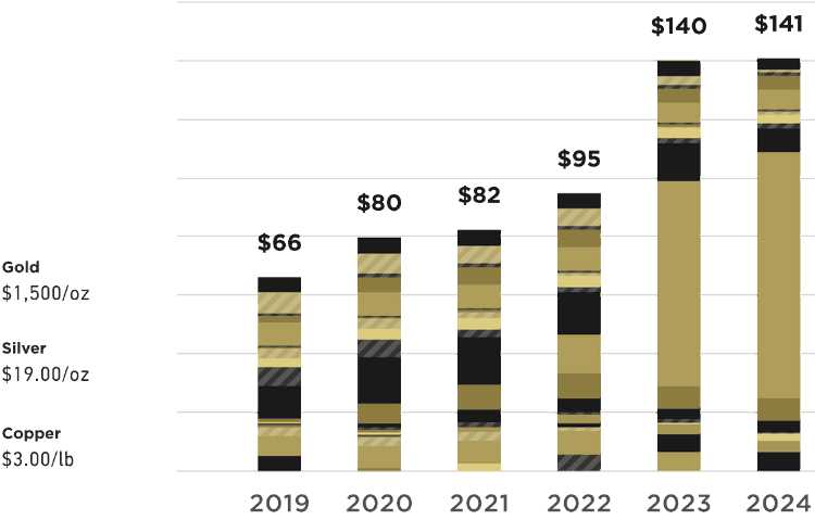 Cash-flow prévisionnel de Sandstorm Gold pour un cours de l'or à 1500$ l'once.