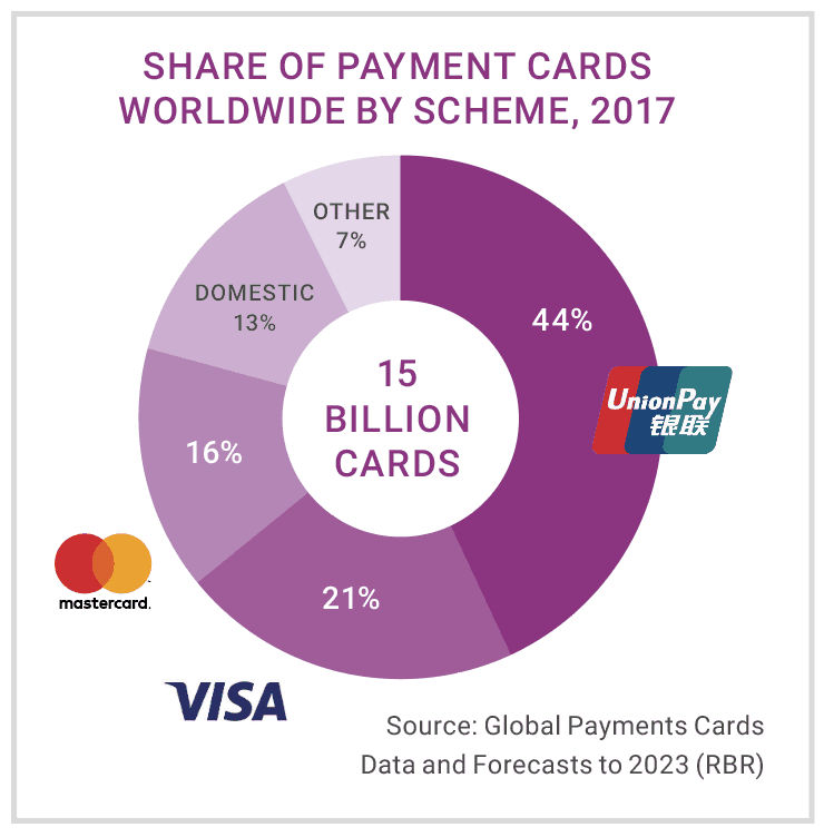 Visa et Mastercard sont deux bonnes actions qui possèdent 37% du marché américain du paiement par cartes de crédit