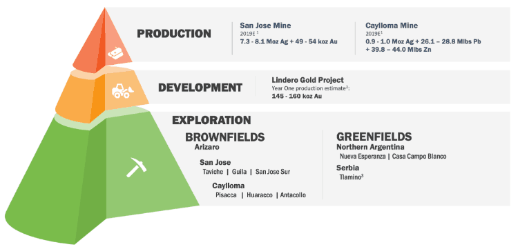 Les mines et les projets d'exploration de Fortuna Silver Mines