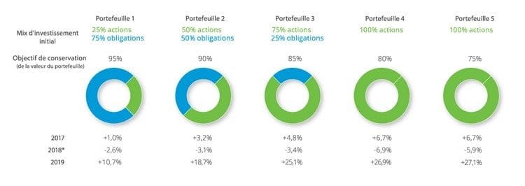 Les rendements 2017, 2018 et 2019 de la gestion d'actifs de Binckbank