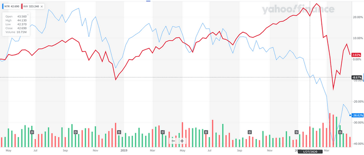 Comparaison des cours du S&P 500 et de Nutrien