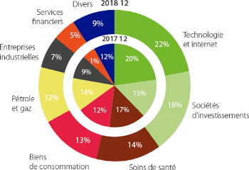 Répartition du portefeuille de Brederode, un des holdings belges les plus diversifié