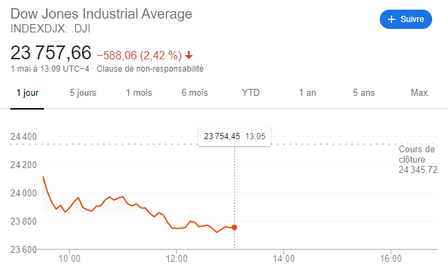 Trouvez le cours du Dow Jones pour trouver le ratio dow/or