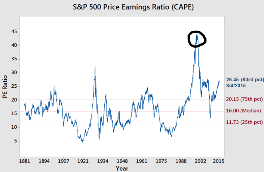 Le CAPE historique du S&P 500.