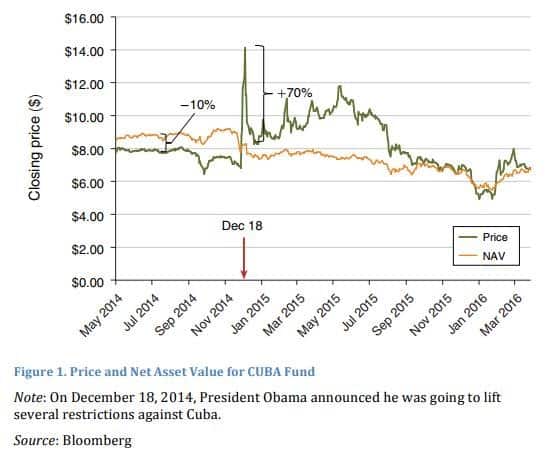 La NAV du fonds CUBA : un des exemples éloquent de la non-effience des marchés.