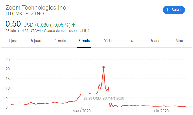 Effience des marchés : les opérateurs se sont trompés de ticker sur Zoom.