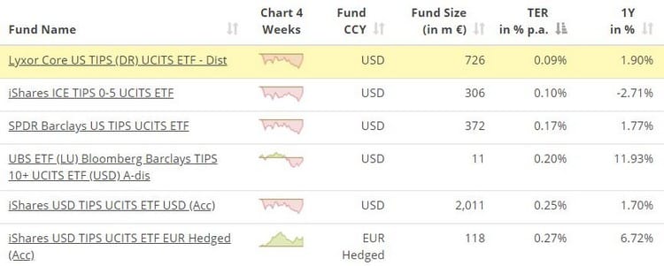 Les trackers TIPS Bonds encore disponibles en Europe