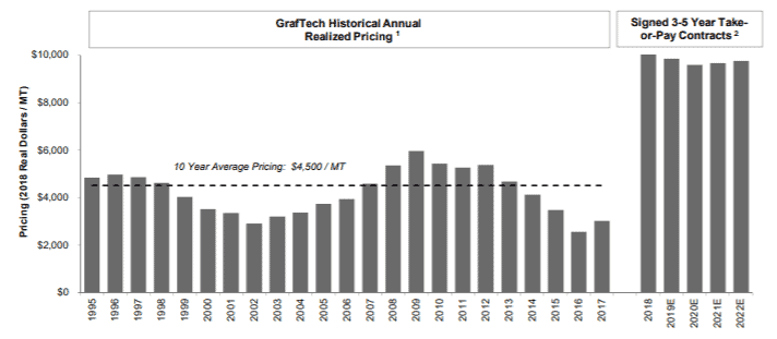 Les contrats de Graftech