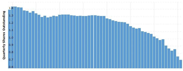 Le nombre d'actions eBay par trimestre depuis 2005