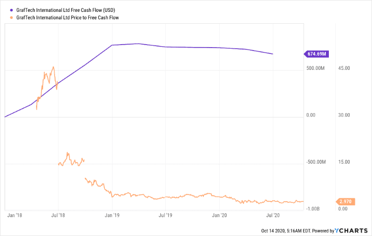 Le free cash flow de Graftech (en bleu) comparé à son ratio prix/free cash flow (en orange)