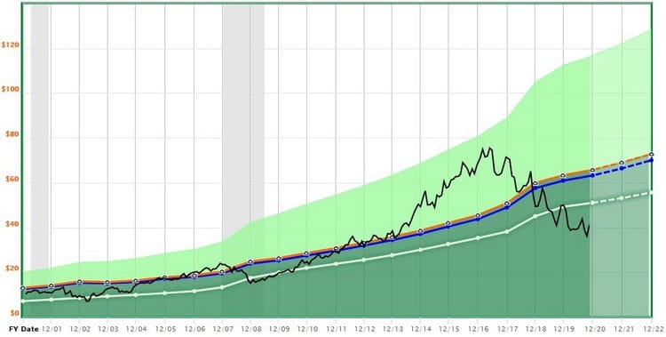 Investir dans la cigarette : valorisation de Altria