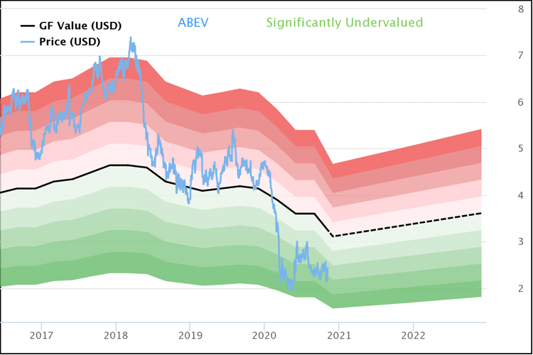 Valorisation de AmBev