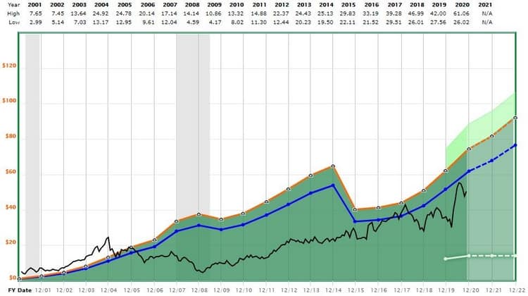 Valorisation d'eBay