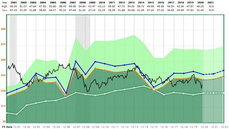 Valorisation de GlaxoSmithKline