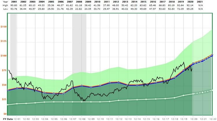 Valorisation de Merck