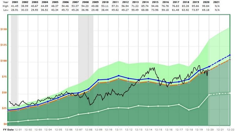 Valorisation de Novartis