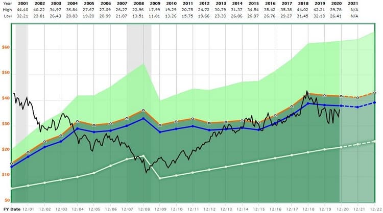 Valorisation de Pfizer