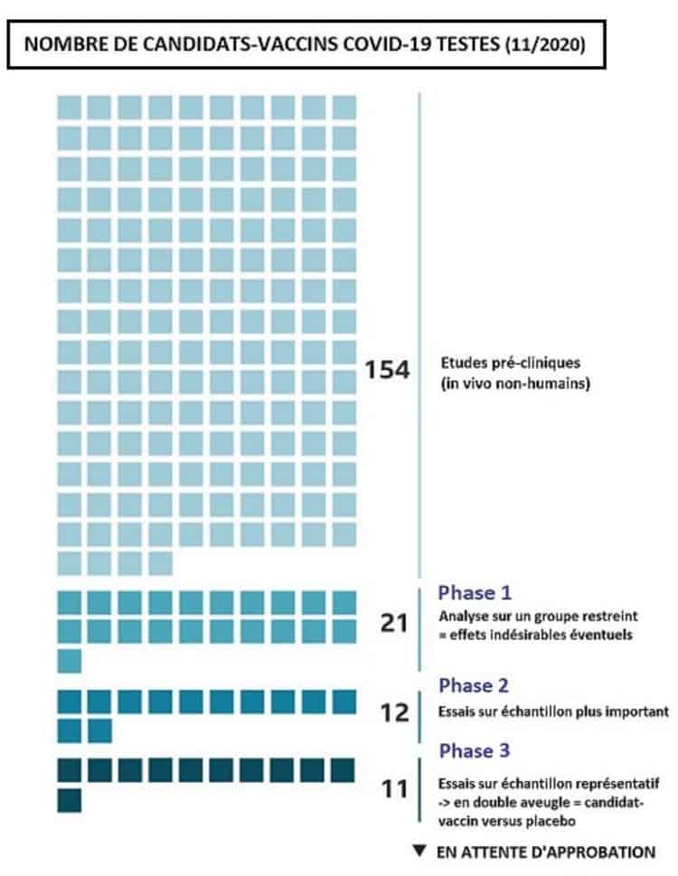 Les candidats vaccins contre le covid-19