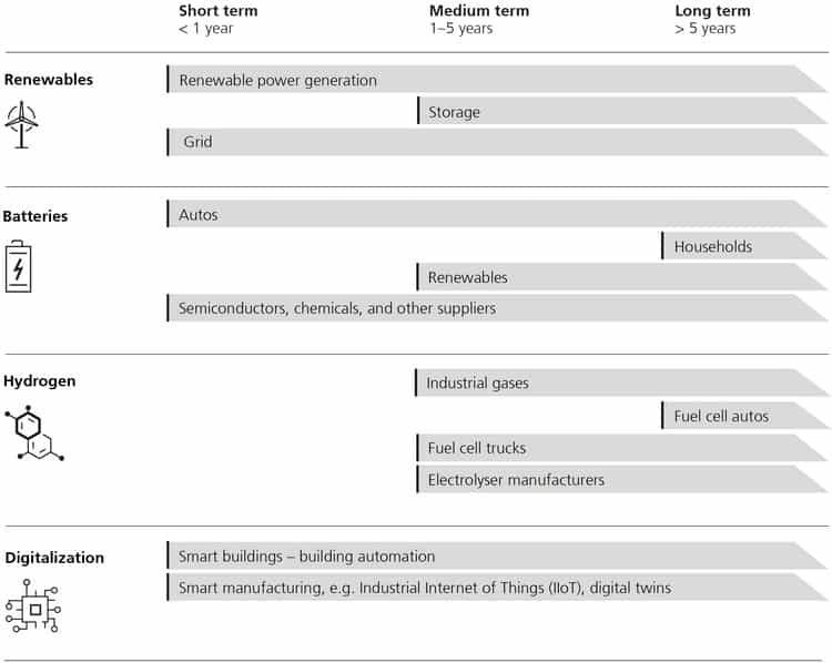 La Greentech est l'une des méga tendances. Source : UBS