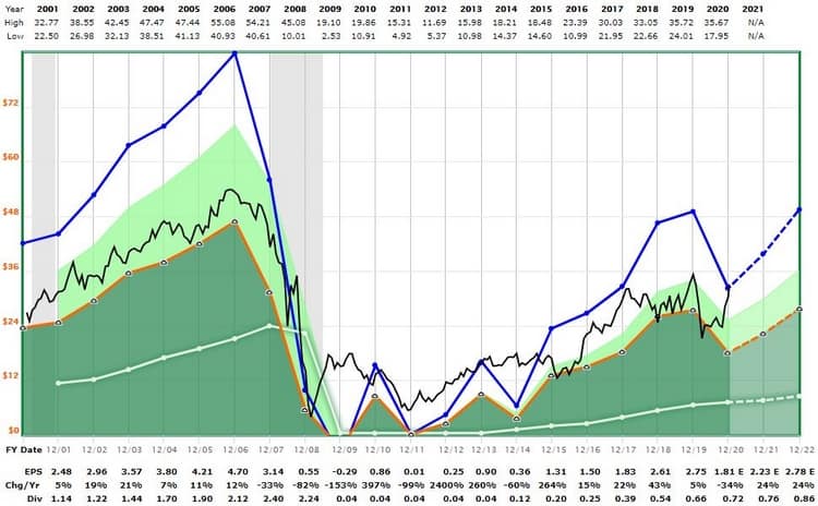 Graphique Bank of America